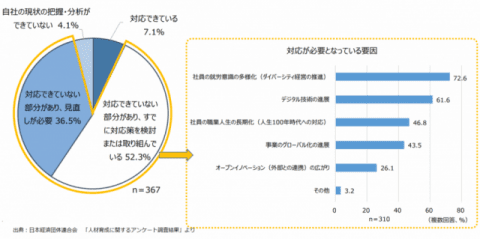 人材育成施策の環境変化への対応状況です