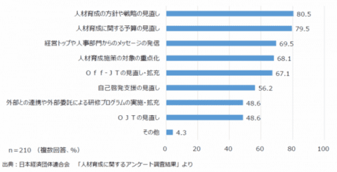 人材育成施策の見直し状況です