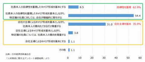 社員のキャリア形成に向けた今後の方針です