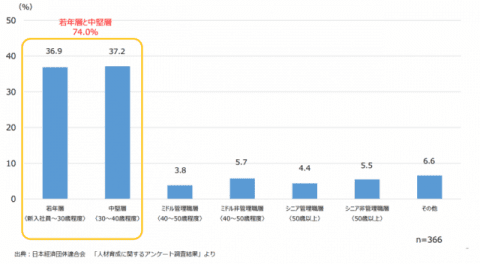 今後支援の強化が最も必要と思われる対象層です