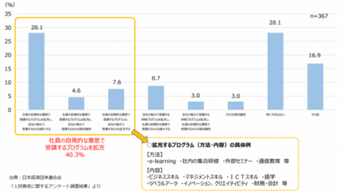 社員の能力開発の方針です