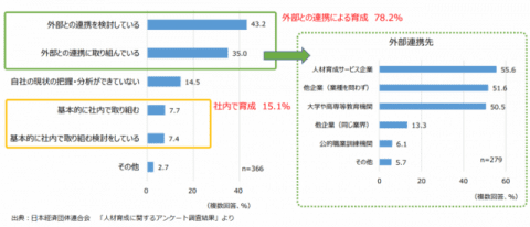 外部との連携による人材育成が必要です