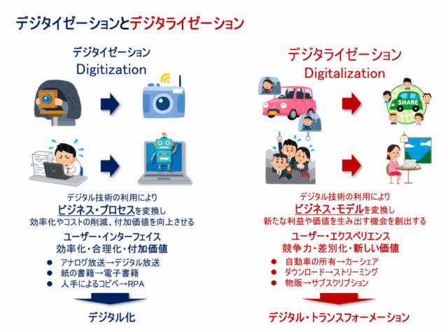 デジタイゼーションとデジタライゼーションの違いは何か