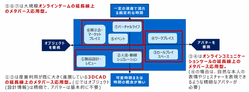 メタバースは７つの応用型に分類することが出来ます