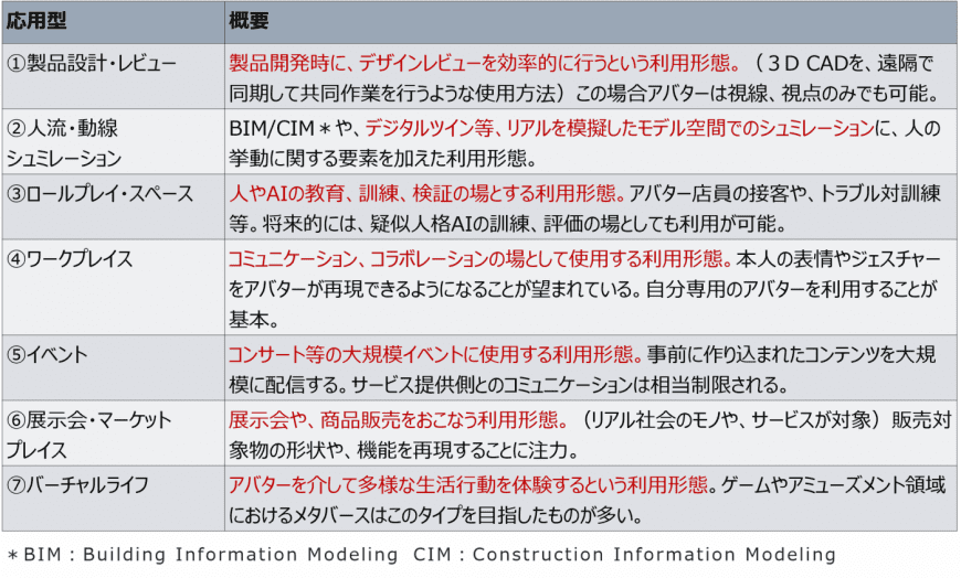 メタバースの７つの応用型の概要についてまとめています