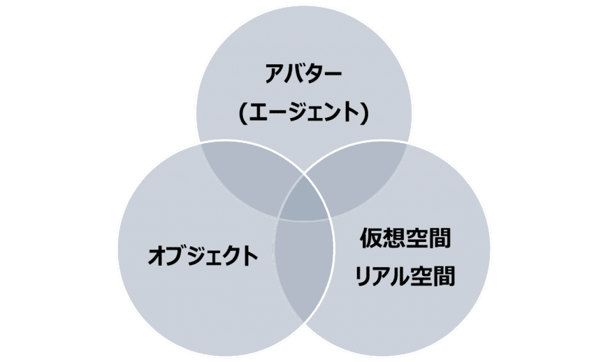 メタバースは「バーチャル空間」「アバター」「オブジェクト」の３つから構成されています