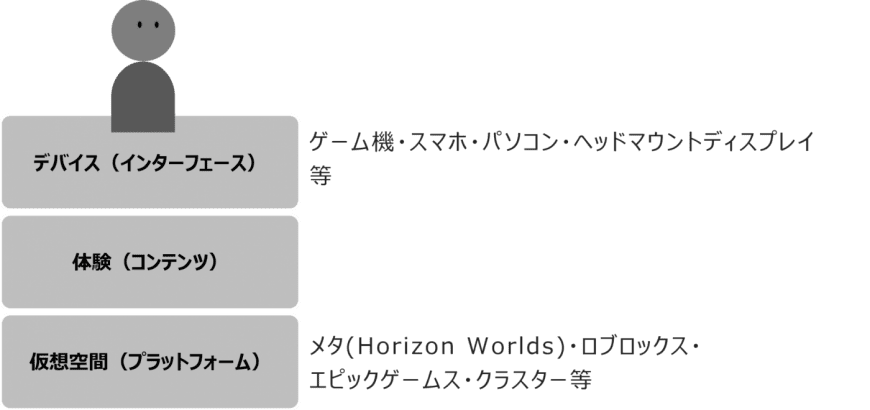 メタバースは「インターフェース」「コンテンツ」「プラットフォーム」という構造になっています