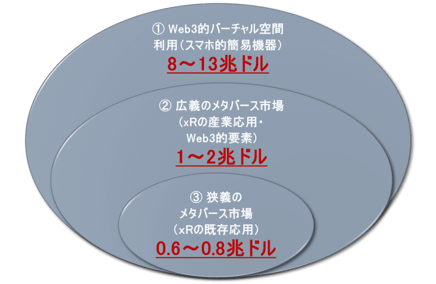 2030年頃のメタバースのグローバル市場規模は３つに類型化できます