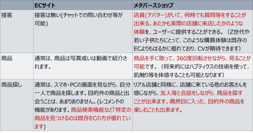 メタバースショップとECサイトの違い