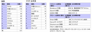 世界のユニコーン企業数（国別）