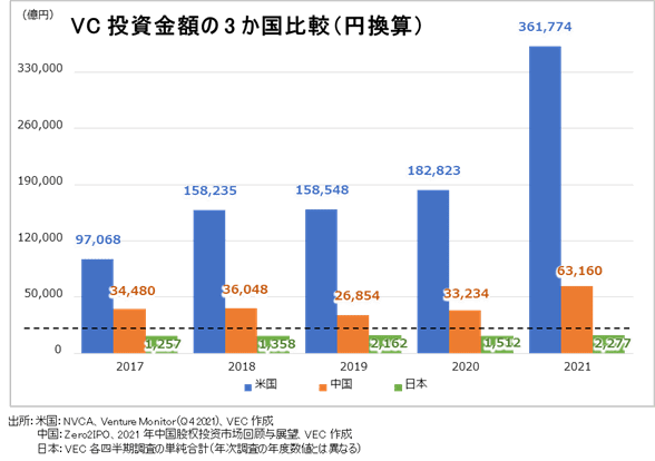 VC投資の国際比較（図表１）