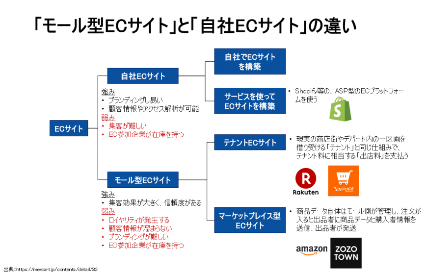 自社ECサイトとモール型EC[サイトの違い