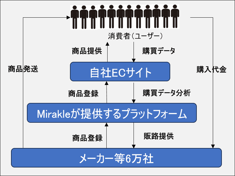 仏Mirakl社が提供するプラットフォーム